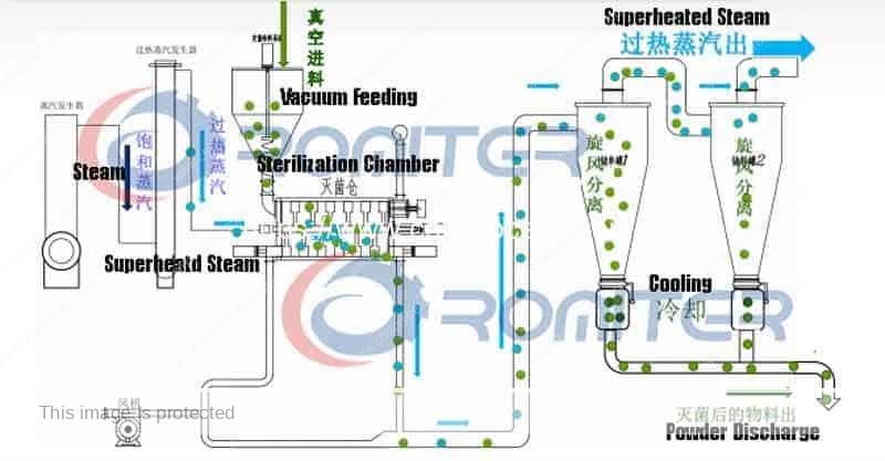 Superheated-Dry-Steam-Chili-Powder-Sterilization-Machine-System