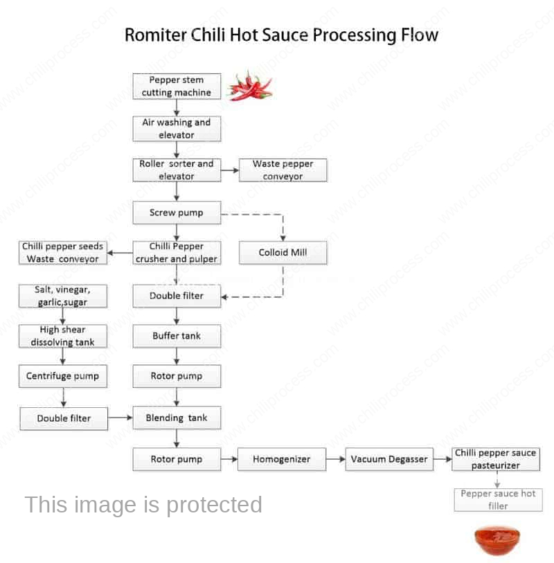 Romiter-Chili-Pepper-Hot-Sauce-Processing-Flowchart